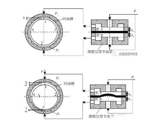 圖 2 靜壓軸承動(dòng)作原理.png