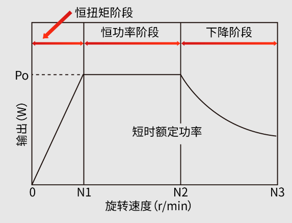 CNC | 主軸加減速時(shí)間調(diào)整方法