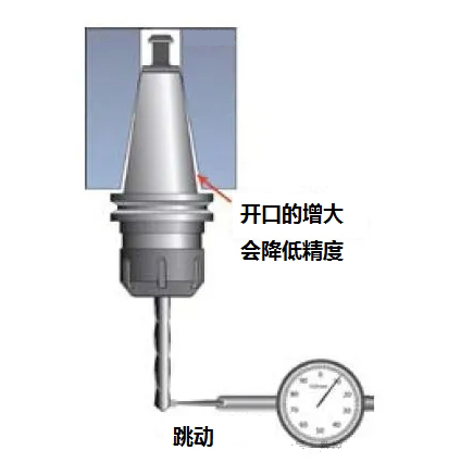 主軸保養(yǎng)好，維修大大較少